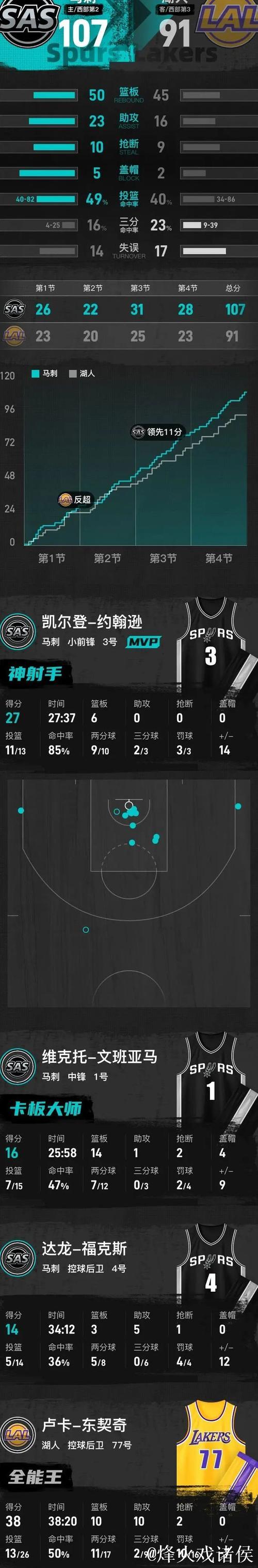 东契奇空砍三双38+10+10，文班亚马16+14，湖人负于马刺
